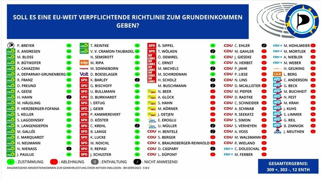 Abstimmungsergebnisse bei der Frage "Soll es eine EU-weit verpflichtende Richtlinie zum Grundeinkommen geben?" jedes deutschen MdEPs