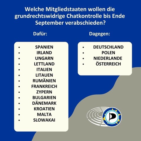 Sharepic zur Frage: Welche Mitgliedstaaten wollen die grundrechtswidrige Chatkontrolle bis Ende September verabschieden? 
Dafür sind: Spanien, Irland, Ungarn, Lettland, Italien, Kitauen, Rumänien, Frankreich, Zypern, Bulgarien, Dänemark, Kroatien, Malta, Slowakai
Dagegen sind: Deutschland, Polen, Niederlande, Österreich