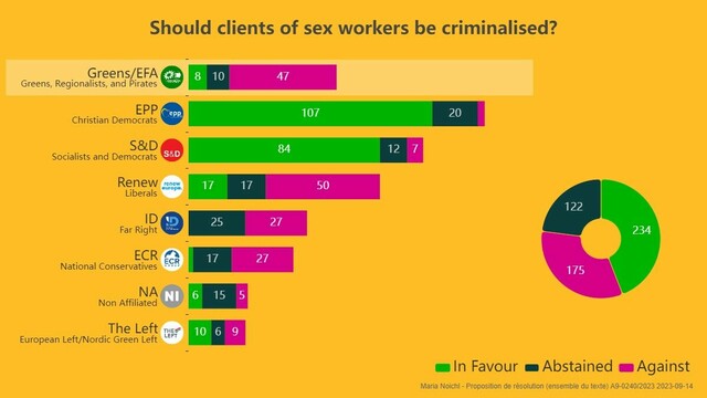 Voting results graphic on the EP Plenary question "Should clients of sex workers be criminalised?" 
majorities of the groups Greens/EFA, Renew, ID, ECR are against. Majorities in EPP and S&D are in favour. The left is split evenly. Over all the vote passed (234 in favour, 175 against and 122 abstentions) 