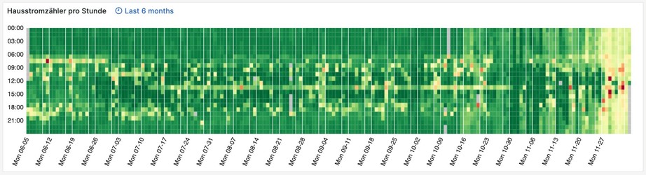 Heatmap, die den Stromverbrauch eines Haushalts pro Stunde in den letzten sechs Monaten anzeigt, mit Zeitangaben auf der y-Achse von 00:00 bis 24:00 Uhr und Tagen auf der x-Achse, von Juni bis November gekennzeichnet. Die Farbintensität variiert.