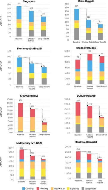 A picture from the Nature paper: "Carbon reduction technology pathways for existing buildings in eight cities"