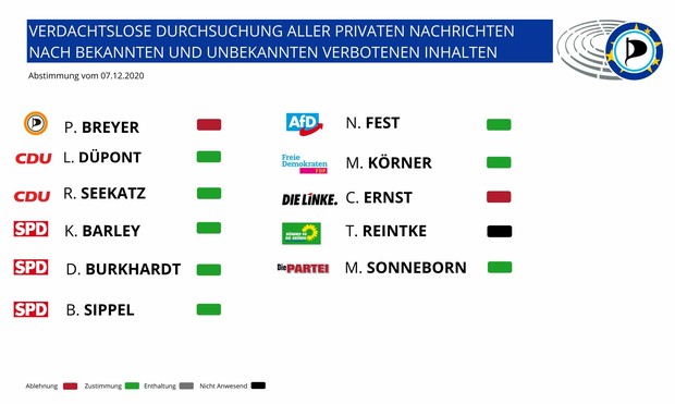 Wer unterstützt verdachtslose Chatkontrolle? 