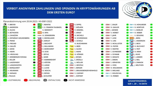 Das Bild bildet eine Abstimmung im EU-Parlament zum Thema „Verbot anonymer Zahlungen und Spenden in Kryptowährungen ab dem ersten Euro?" ab. Die Grünen, die Partei, Volt, SPD, Freie Wähler und Union stimmten dafür. Die Linke, FDP und ÖDP waren zum Großteil abwesend. Nur die Piraten und AfD stimmten gegen die Regelung. 