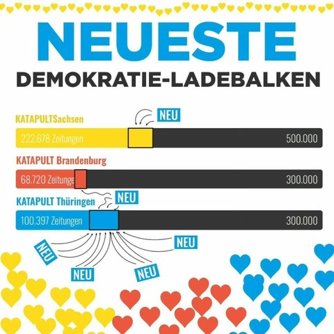 Grafik, die die durch Spenden ermöglichte Auflage von Katapult in Sachsen, Brandenburg und Thüringen. Respektive 35%, 20% und 25% der Zielbeträge sind bereits erreicht. 