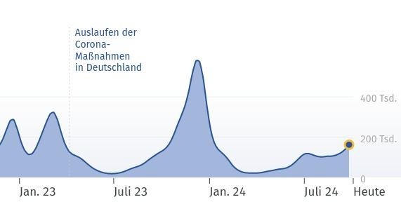 Die Grafik zeigt die Viruslast in den Kläranlagen.