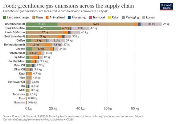 Das Bild vergleicht Schätzungen von Treibhausgasemissionen aus dem Lebensmitteltransport.  Eine Studie von Li et al. (2022) zeigt, dass die Emissionen um 80% höher sind als in früheren Studien, wenn die korrekte Definition von "Food Miles" verwendet wird.  Das Diagramm verdeutlicht den Unterschied zwischen Emissionen durch den direkten Lebensmitteltransport und Emissionen aus dem Transport von Vorprodukten (Düngemittel, Maschinen etc.), die oft nicht in der "Food Miles"-Berechnung berücksichtigt werden.  Letztere machen einen erheblichen Anteil der Gesamtemissionen aus.
―
Hier ist eine Beschreibung des Bildes für Sehbehinderte:

Das Bild zeigt ein Balkendiagramm, das die Treibhausgasemissionen verschiedener Lebensmittel entlang der gesamten Lieferkette darstellt.  Die Emissionen sind in Kilogramm Kohlendioxidäquivalenten (CO₂eq) angegeben und werden nach Kategorien aufgeteilt: Landnutzungsänderung, Landwirtschaft, Tierfutter, Verarbeitung, Transport, Einzelhandel, Verpackung und Verluste.  Das Diagramm listet verschiedene Lebensmittel auf, von Rindfleisch bis Bananen, und zeigt für jedes Lebensmittel die Emissionen pro Kategorie in Form von farbig unterteilten Balken an.  Rindfleisch weist die höchsten Gesamtemissionen auf, während Bananen die niedrigsten aufweisen.  Die Daten verdeutlichen, dass die Emissionen je nach Lebensmittel und Produktionsweise stark variieren.

Bereitgestellt von @altbot, generiert mit Gemini