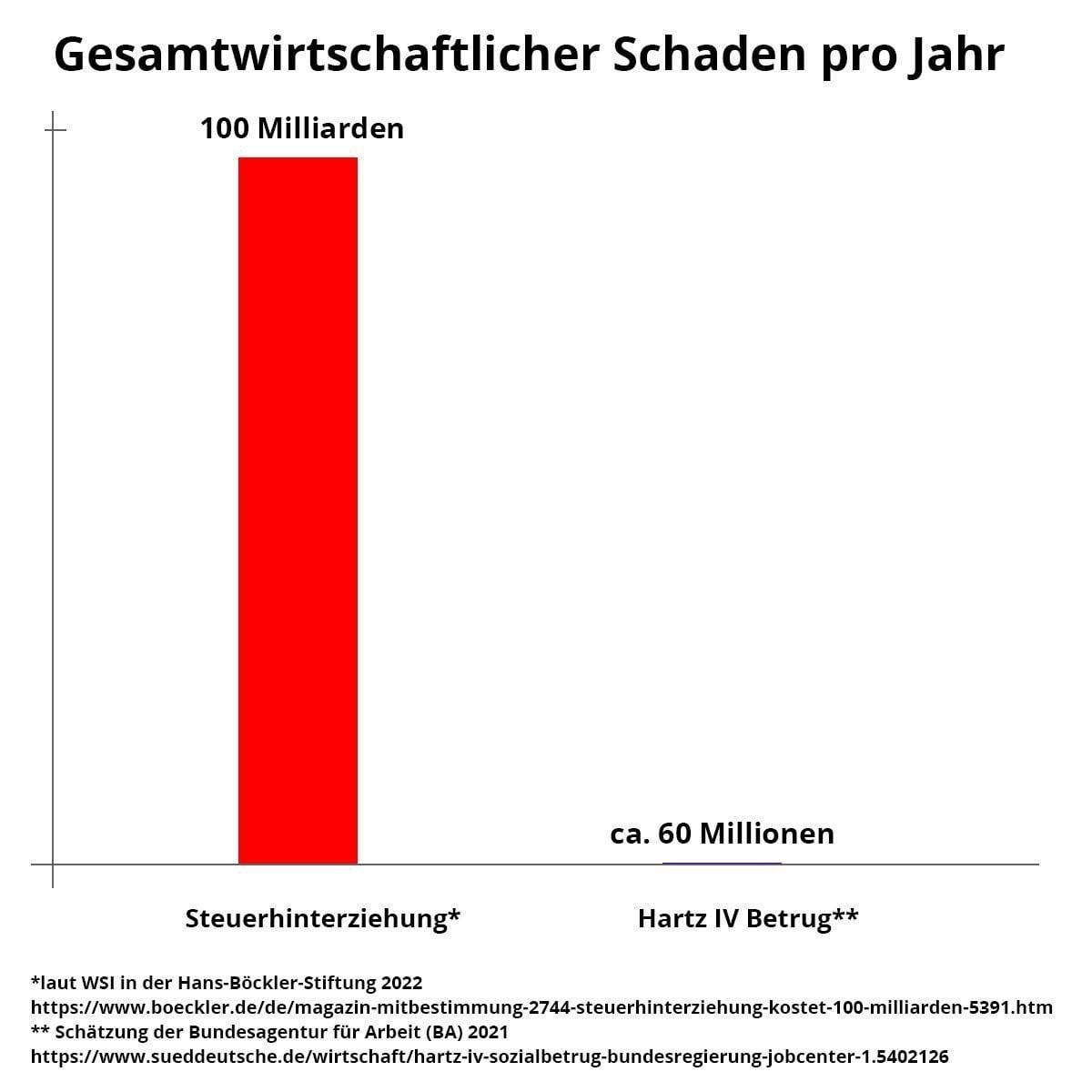 Balkendiagramm dass die genannten Zahlen veranschaulicht.