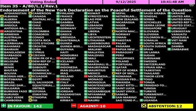 Table showing how each member country of the United Nations voted in the UN General Assembly on endorsing the New York Declaration on the Peaceful Settlement of the Question of Palestine and the Implementation of the Two-State Solution.
142 in favor
10 against
12 abstentions