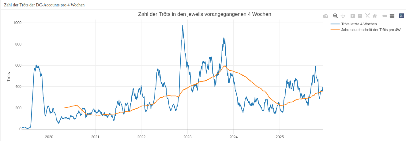 **Kurzbeschreibung der beiden Grafiken:** • **Oben (Tröts pro 4 Wochen):** Stark schwankende Aktivität seit 2019. Höhepunkte 2022/2023, deutlicher Rückgang 2024, seit 2025 wieder ansteigend. Der Jahresdurchschnitt folgt diesem Muster mit Verzögerung. • **Unten (Reaktionen pro 4 Wochen):** Sehr ähnliche Entwicklung wie bei den Tröts, aber mit stärkeren Ausschlägen. Extremes Hoch Ende 2022, Peak nochmals 2023, Einbruch 2024, seit 2025 moderate Erholung. • **Gesamtbild:** Aktivität und Resonanz verlaufen parallel. Nach dem Hoch 2022/23 kam eine längere Delle, aktuell zeigt der Trend wieder nach oben, liegt aber noch unter den historischen Spitzen.