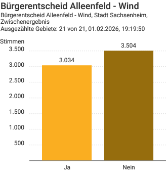 Ergebnischart mit 3034 Ja- und 3504 Nein-Stimmen.