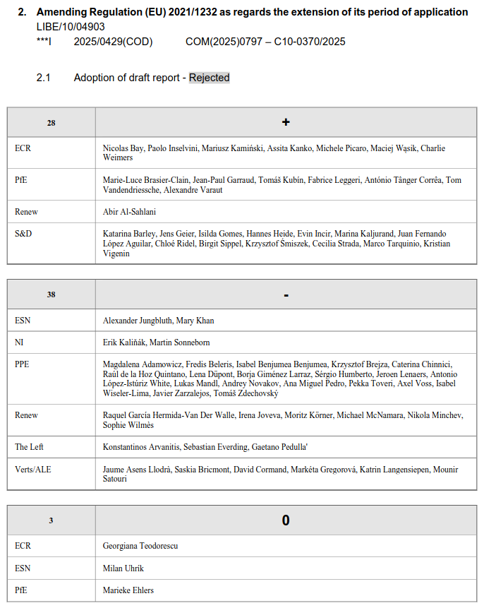 Voting result sheet from the LIBE Committee regarding the Amending Regulation (EU) 2021/1232 (extension of period of application). Item 2.1: Adoption of draft report. The result is marked as "Rejected".
Vote summary:
In favor (+): 28 votes (from groups ECR, PfE, Renew, S&D).
Against (-): 38 votes (from groups ESN, NI, PPE, Renew, The Left, Verts/ALE).
Abstentions (0): 3 votes (from groups ECR, ESN, PfE).
Individual MEP names are listed under their respective political groups.