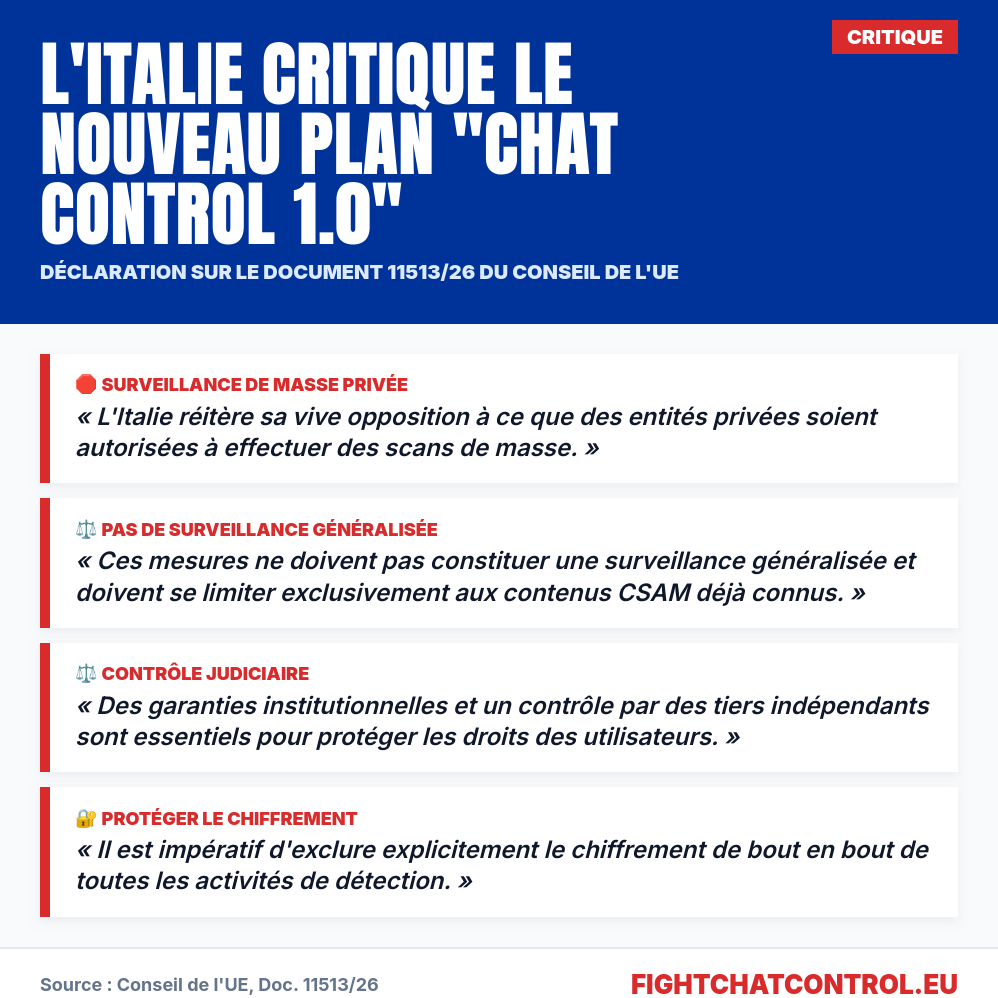 Sharepic : "L'Italie critique le nouveau plan 'Chat Control 1.0'". Texte : L'Italie s'oppose aux scans de masse par des entités privées. Les mesures ne doivent pas être une surveillance généralisée et doivent se limiter aux contenus connus. Appel au contrôle judiciaire et à la protection du chiffrement de bout en bout. Source : Conseil de l'UE, Doc. 11513/26. Site : fightchatcontrol.eu