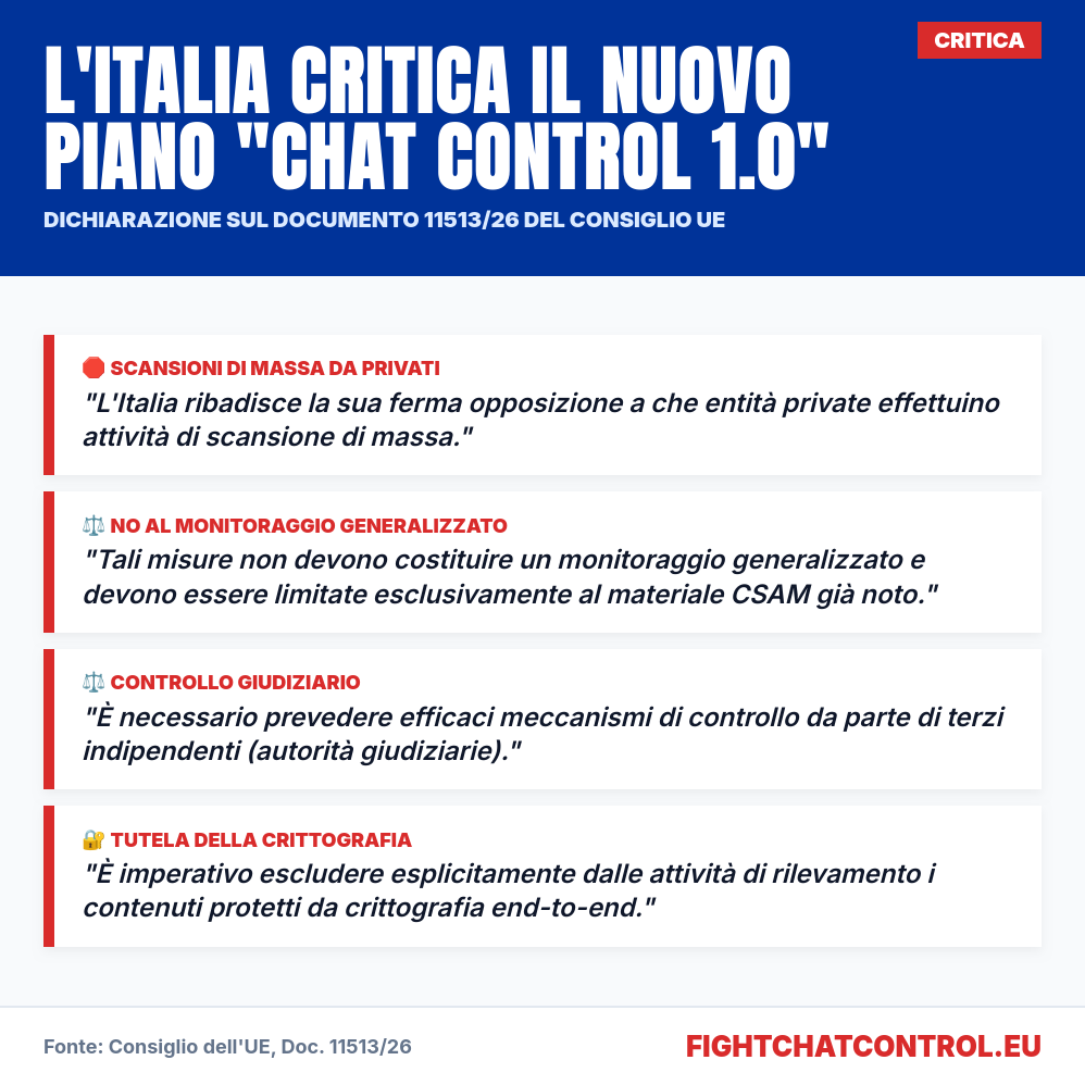Sharepic: "L'Italia critica il nuovo piano 'Chat Control 1.0'". Testo: L'Italia si oppone alle scansioni di massa da parte di privati. Le misure non devono essere un monitoraggio generalizzato e devono limitarsi al materiale noto. Richiesta di controllo giudiziario e protezione della crittografia end-to-end. Fonte: Consiglio dell'UE, Doc. 11513/26. Sito: fightchatcontrol.eu