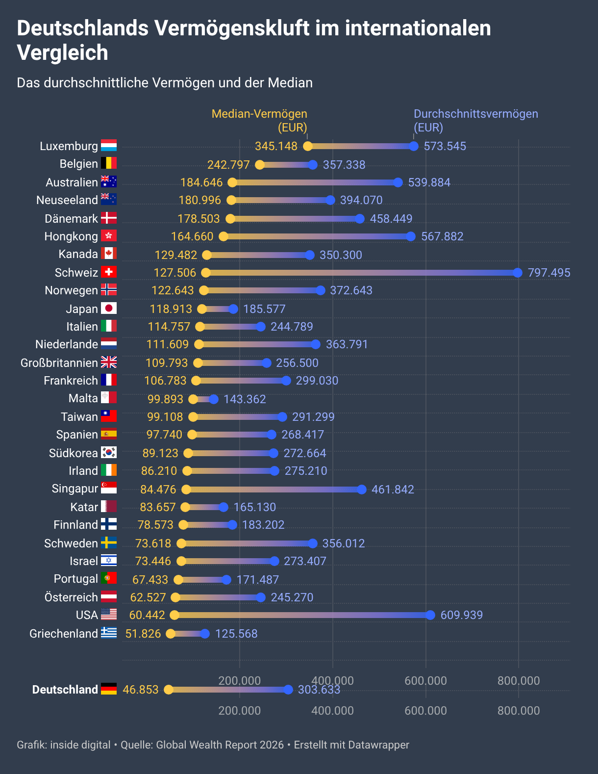 Internationaler Vergleich von Median- und Durchschnittsvermögen (mit Deutschen an unteren Ende, was den Medianwert angeht)